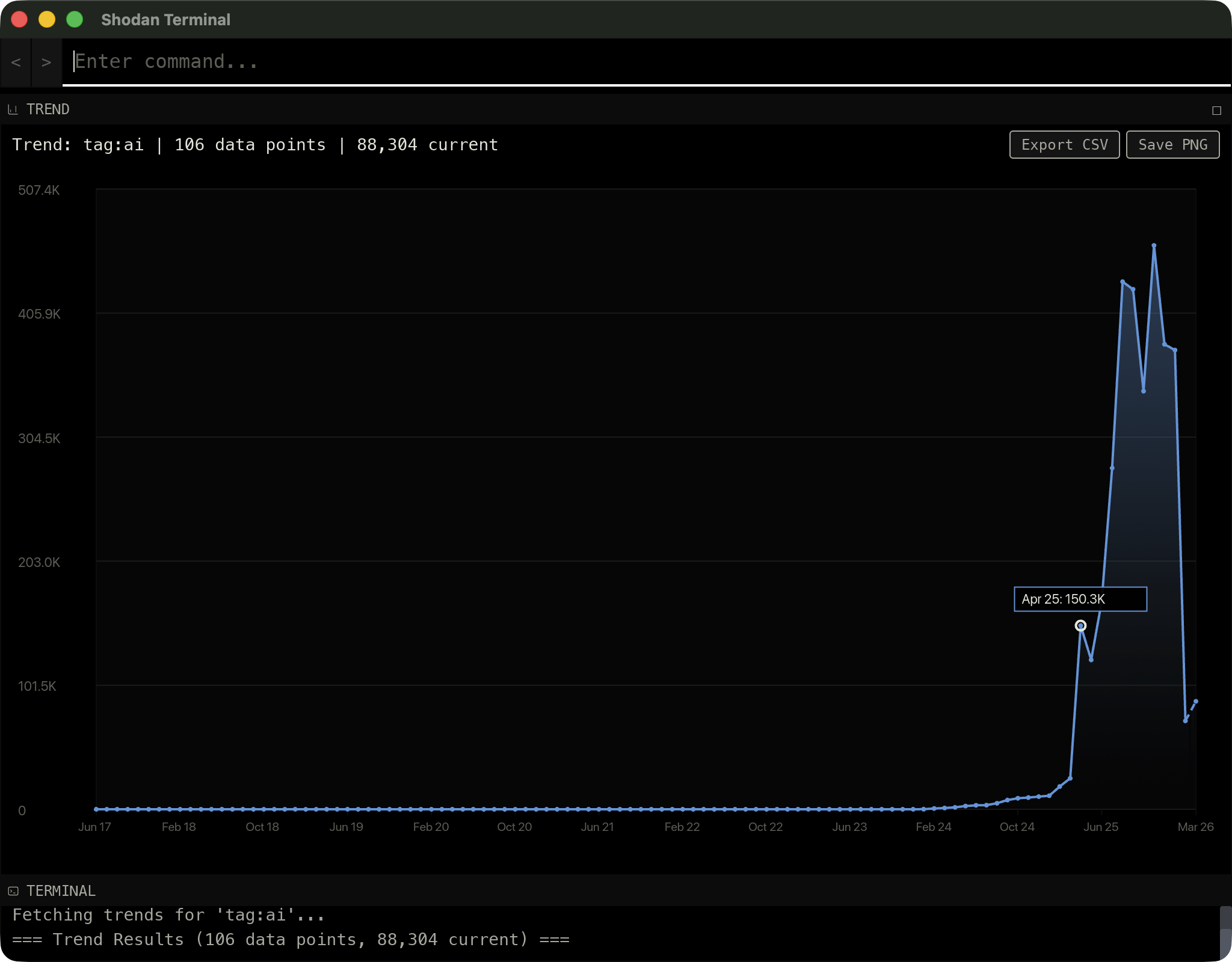 Shodan Trends